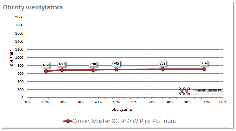 Cooler Master XG850 W Plus Platinum - test, review