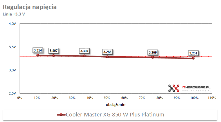 Cooler Master XG850 W Plus Platinum - test, review