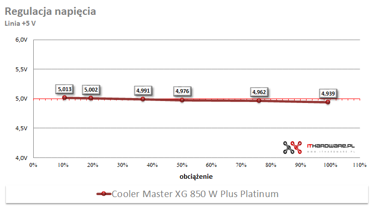 Cooler Master XG850 W Plus Platinum - test, review