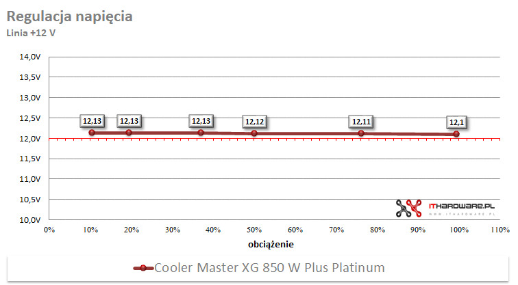 Cooler Master XG850 W Plus Platinum - test, review