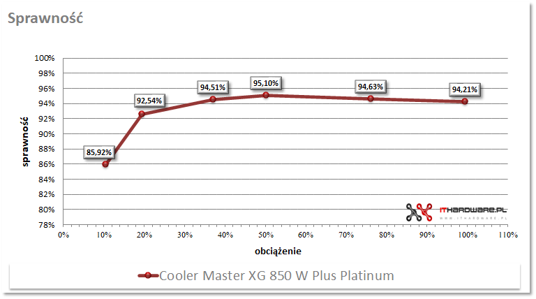 Cooler Master XG850 W Plus Platinum - test, review