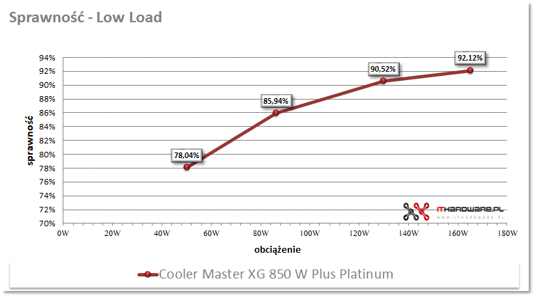 Cooler Master XG850 W Plus Platinum - test, review