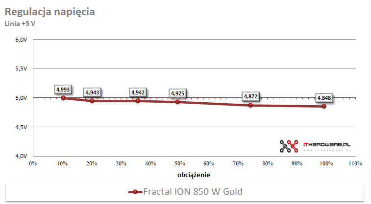 Fractal ION 850W - test zasilacza