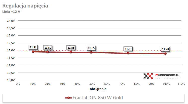 Fractal ION 850W - test zasilacza