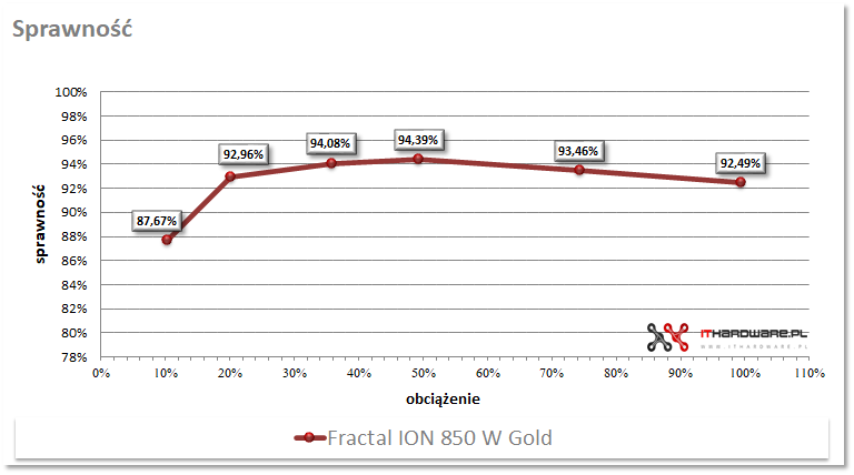 Fractal ION 850W - test zasilacza