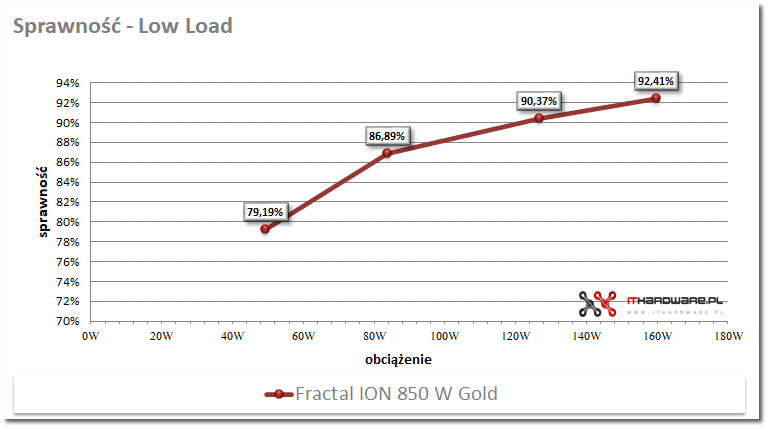 Fractal ION 850W - test zasilacza