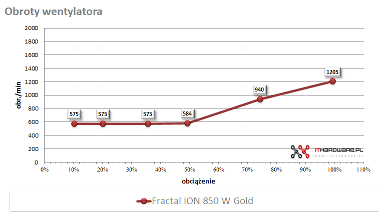 Fractal ION 850W - test zasilacza