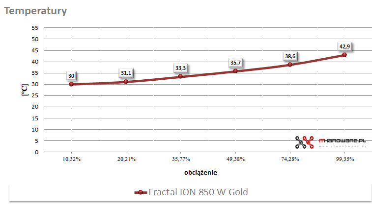 Fractal ION 850W - test zasilacza