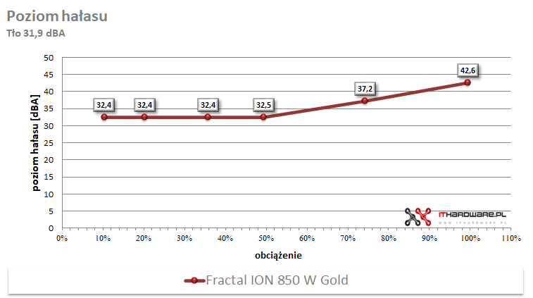 Fractal ION 850W - test zasilacza