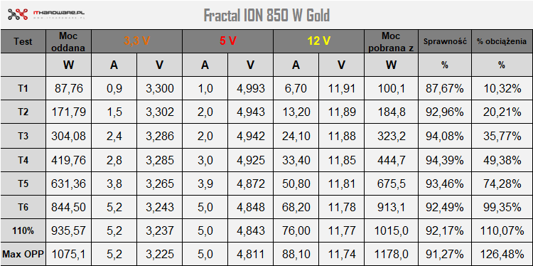 Fractal ION 850W - test zasilacza