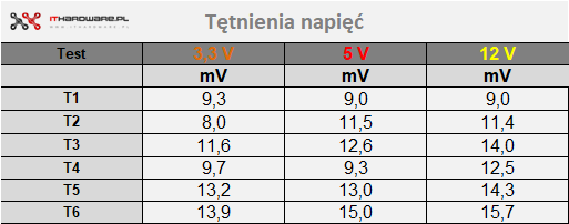 Fractal ION 850W - test zasilacza