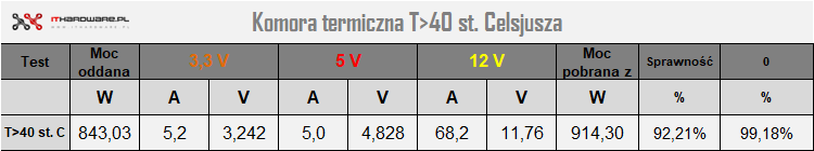 Fractal ION 850W - test zasilacza