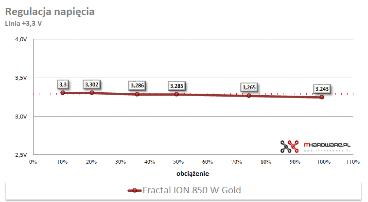 Fractal ION 850W - test zasilacza