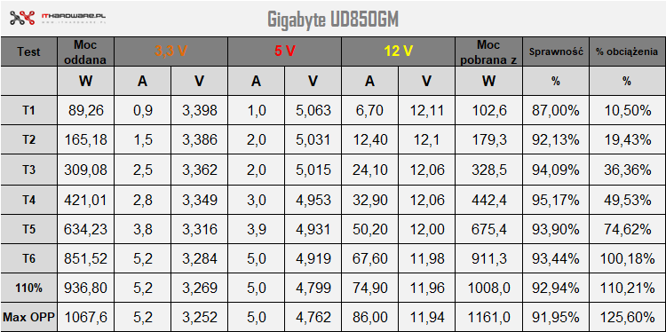 Gigabyte UD850GM - test, review