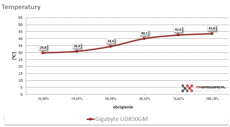 Gigabyte UD850GM - test, review