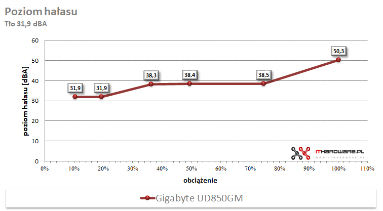 Gigabyte UD850GM - test, review