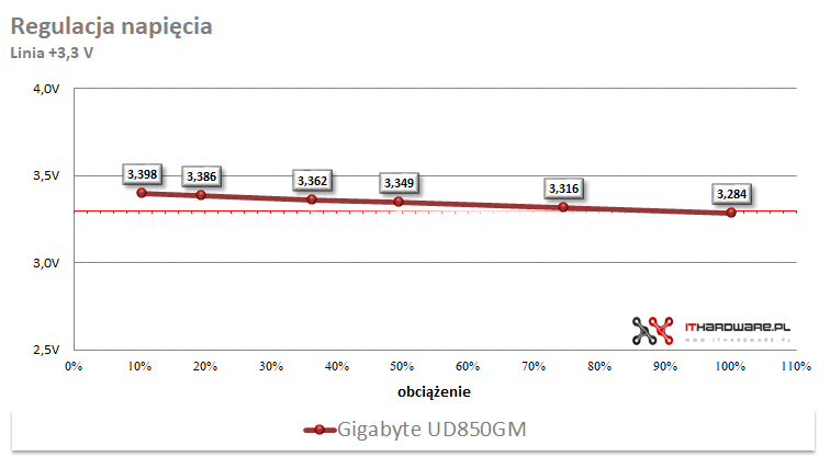 Gigabyte UD850GM - test, review