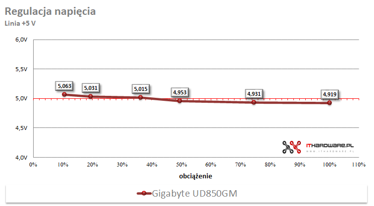 Gigabyte UD850GM - test, review