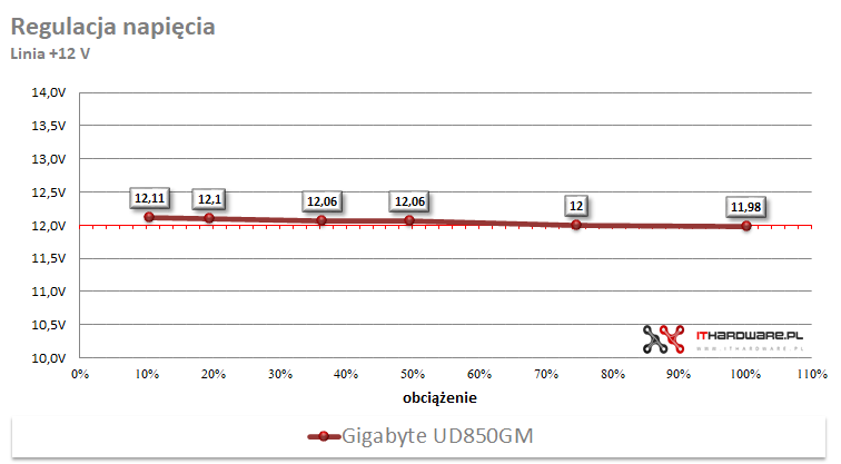 Gigabyte UD850GM - test, review