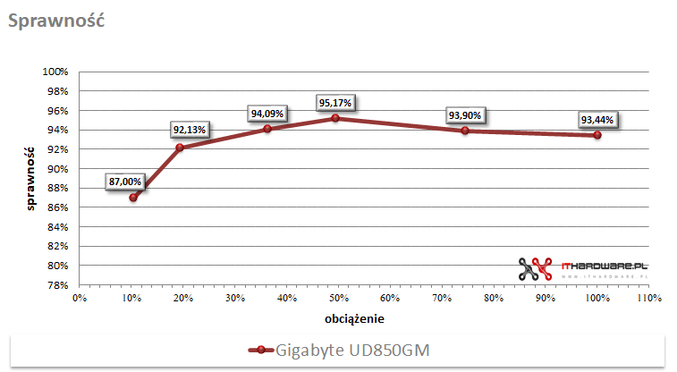 Gigabyte UD850GM - test, review