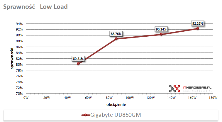 Gigabyte UD850GM - test, review