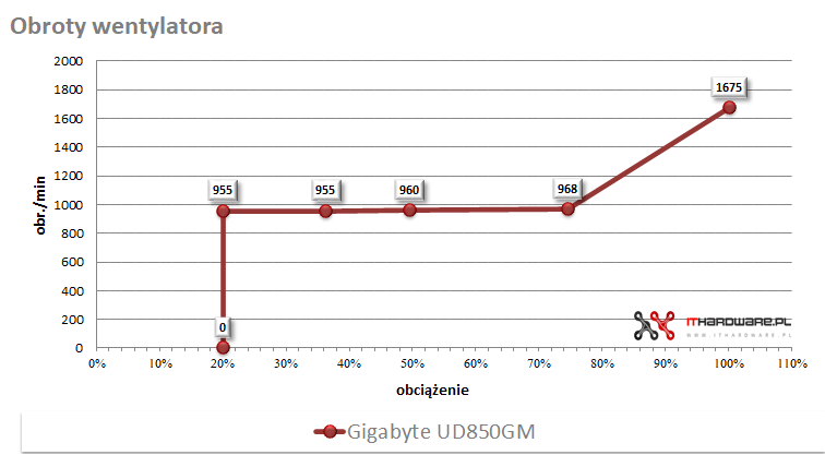 Gigabyte UD850GM - test, review