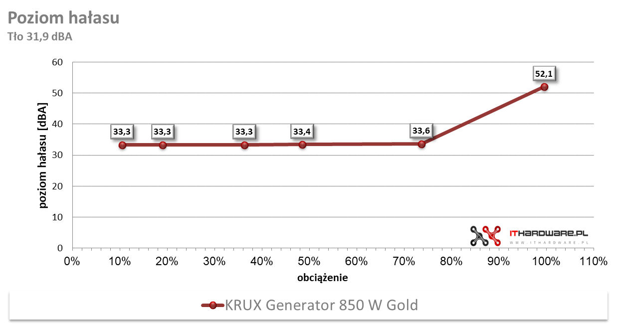 KRUX Generator 850W - test, review