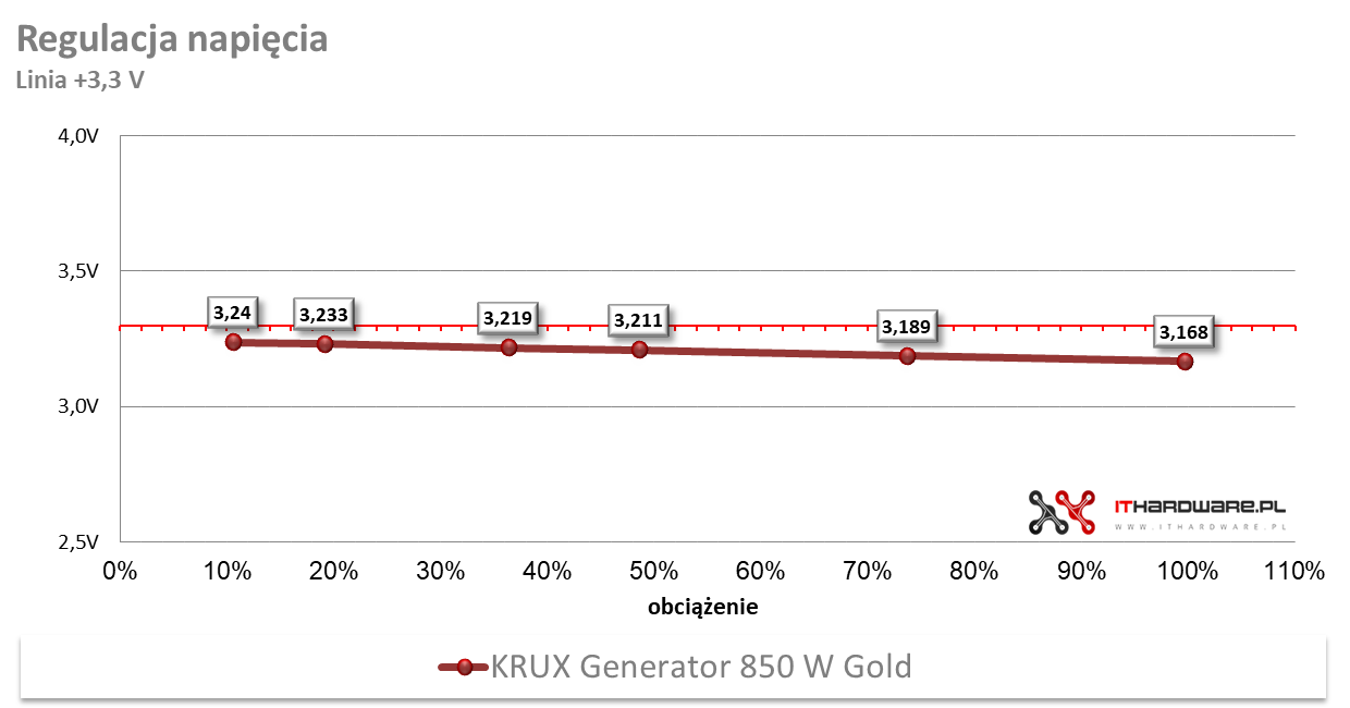 KRUX Generator 850W - test, review