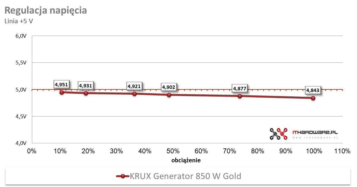 KRUX Generator 850W - test, review