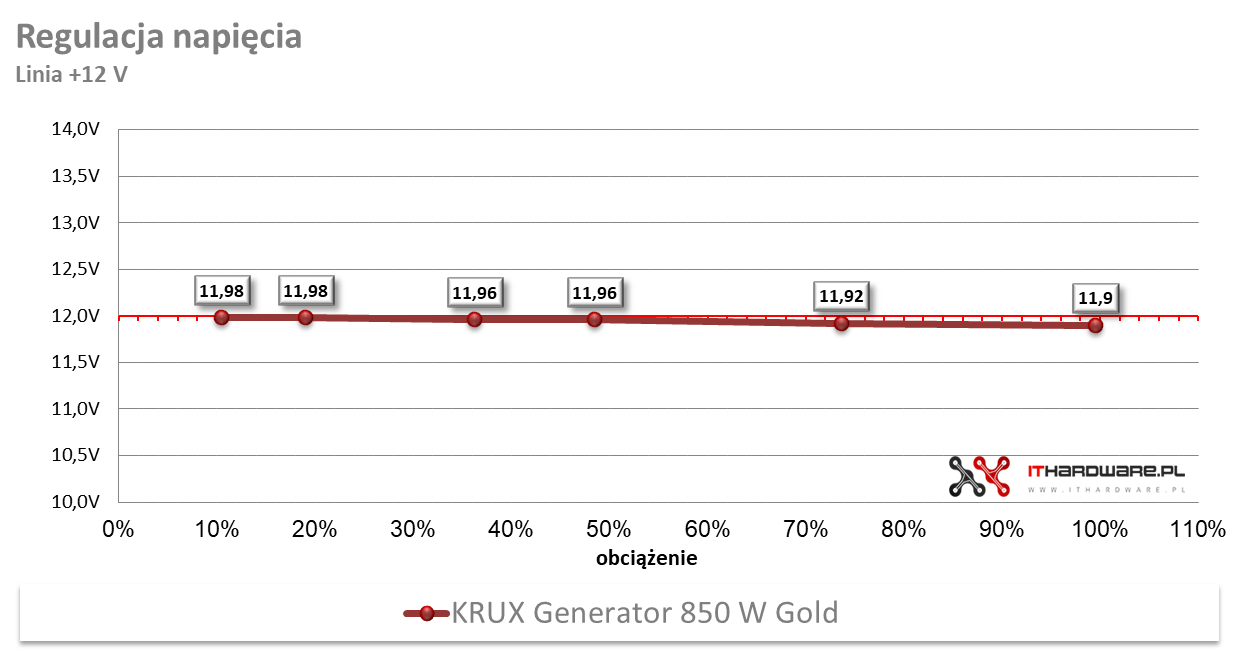 KRUX Generator 850W - test, review