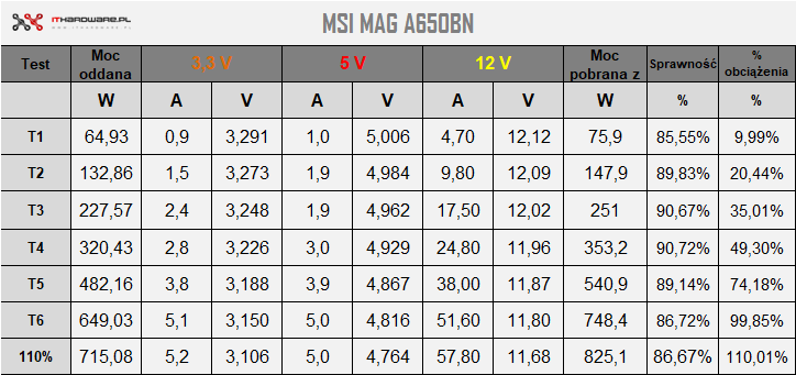 MSI MAG A650BN - test zasilacza