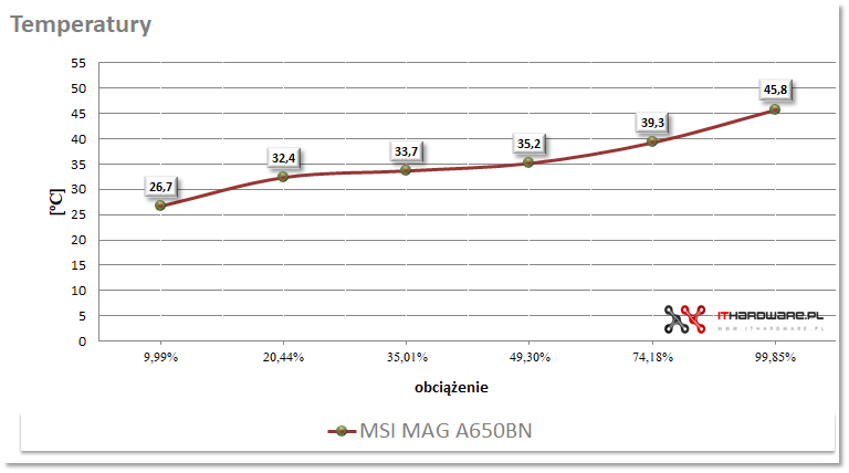 MSI MAG A650BN - test zasilacza