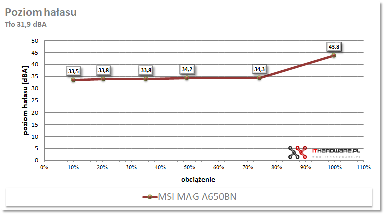 MSI MAG A650BN - test zasilacza