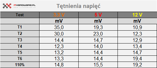 MSI MAG A650BN - test zasilacza