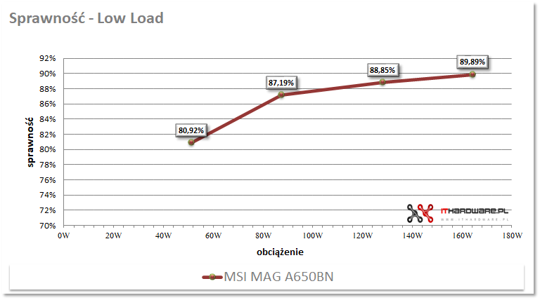 MSI MAG A650BN - test zasilacza