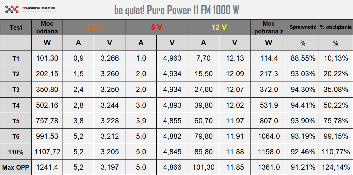 be quiet! Pure Power 11FM 1000W - test, review