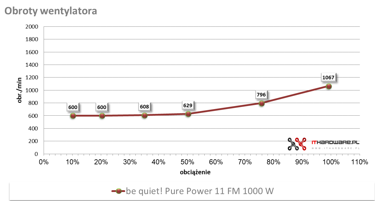 be quiet! Pure Power 11FM 1000W - test, review