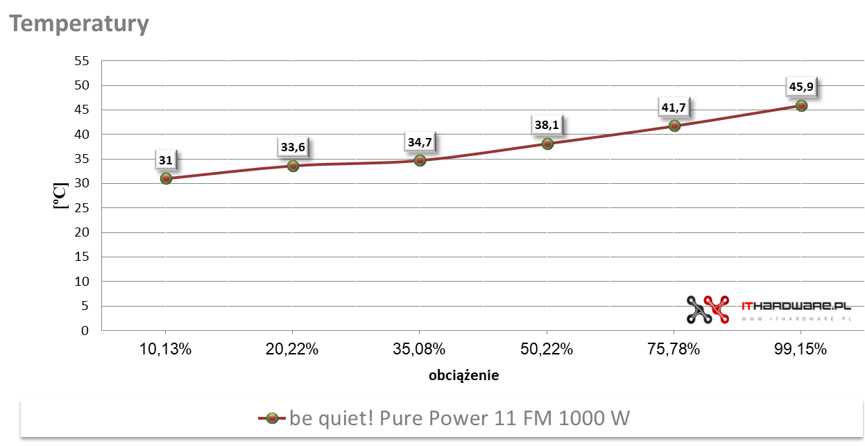 be quiet! Pure Power 11FM 1000W - test, review