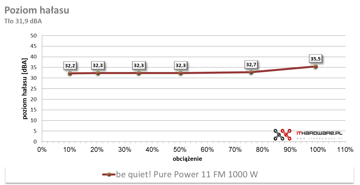 be quiet! Pure Power 11FM 1000W - test, review