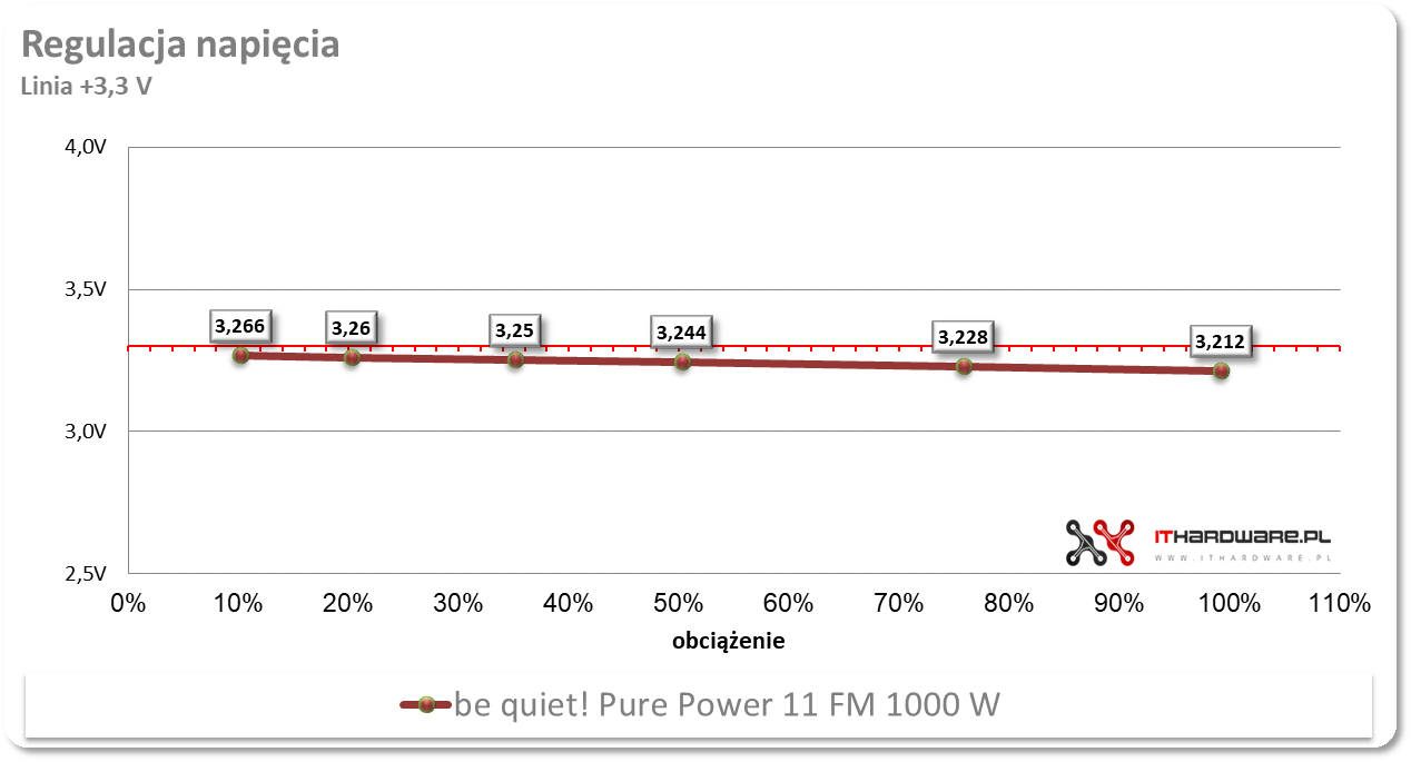 be quiet! Pure Power 11FM 1000W - test, review