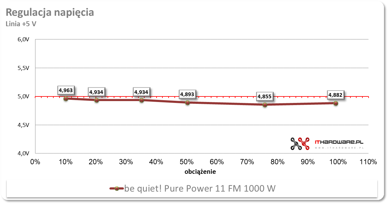 be quiet! Pure Power 11FM 1000W - test, review