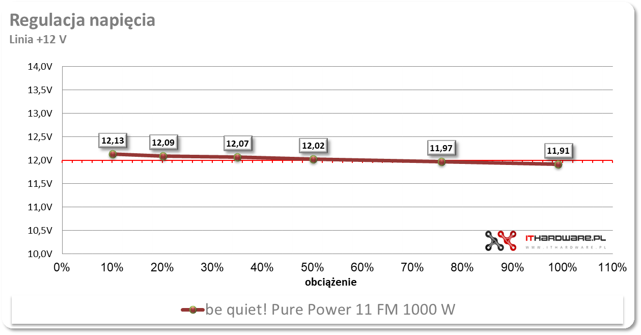 be quiet! Pure Power 11FM 1000W - test, review