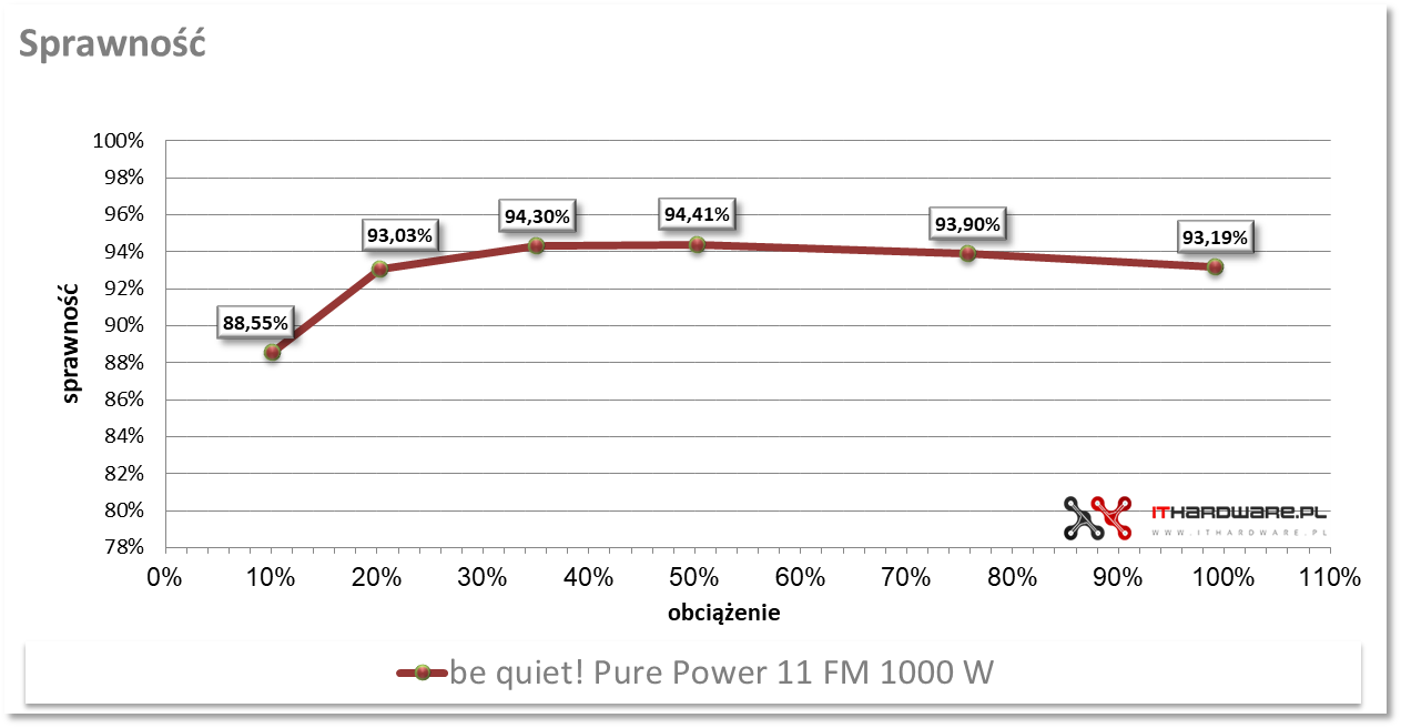 be quiet! Pure Power 11FM 1000W - test, review