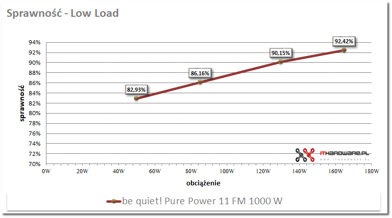 be quiet! Pure Power 11FM 1000W - test, review