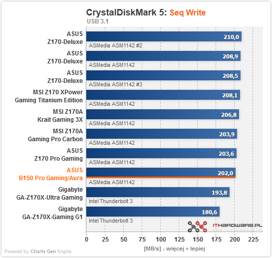 Test płyt głównych B150 dla procesorów Intel Skylake. ASUS