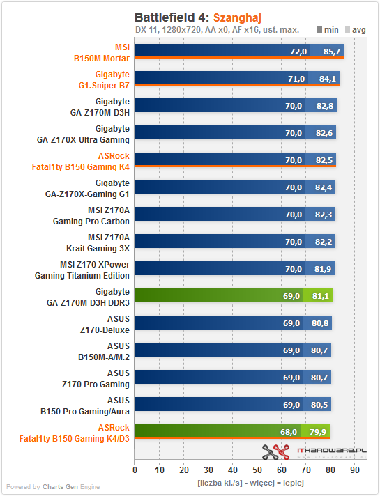 Test płyt głównych B150 dla procesorów Intel Skylake. ASRock, GB i MSI