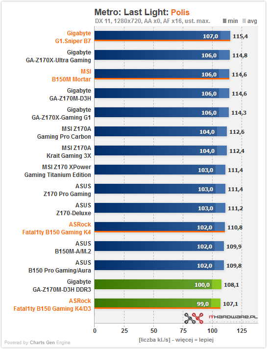 Test płyt głównych B150 dla procesorów Intel Skylake. ASRock, GB i MSI