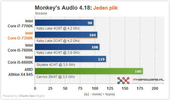 Test procesora Intel Core i3-7350K - prawie 5 GHz na liczniku!