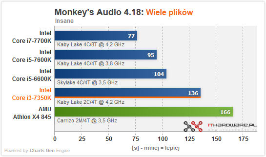 Test procesora Intel Core i3-7350K - prawie 5 GHz na liczniku!