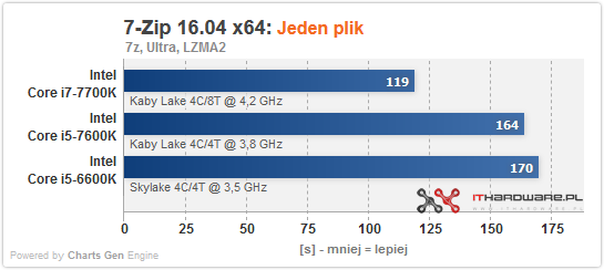 Test procesorów Intel Core i5-7600K oraz i7-7700K - Kaby Lake w natarciu! 